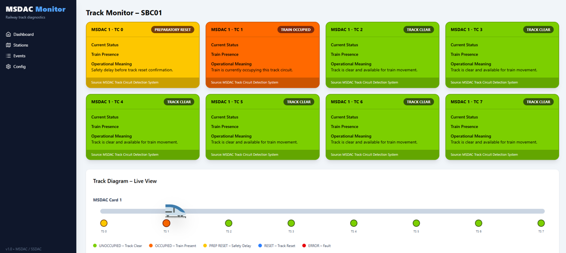MSDAC Monitoring Platform Overview