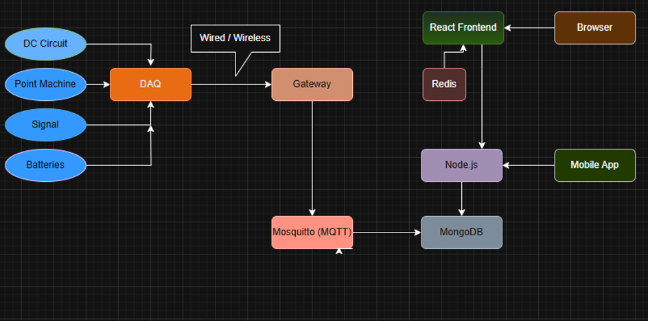 RDPMS System Architecture